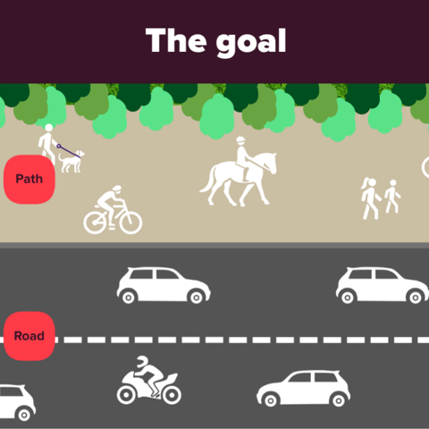 The graphic shows what BHS are aiming towards for equestrians in Active Travel. The goal is for vehicles to be on the road, with horse riders on the path off the road, alongside pedestrians and cyclists. 