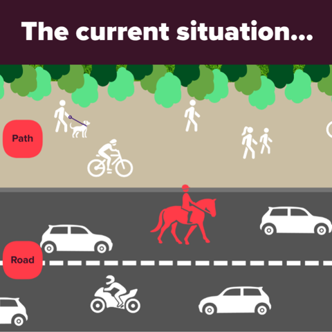 The graphic shows the current situation for equestrians in Active Travel. The equestrian is on the road with the vehicles, while pedestrians and cyclists are on the path off the road. 